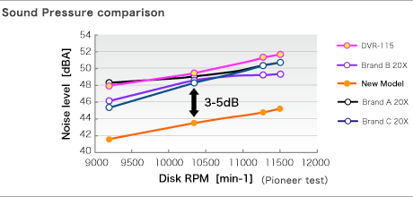 Sound Pressure comparison